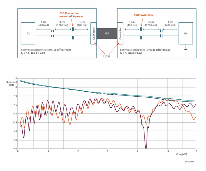 Figure 4: a) Set-up for the link simulation in ADS to investigate the impact of an ESD protection device on the differential S-parameter. b) The impact of the ESD device is minor compared to other components in the link, e.g. cable or connector.